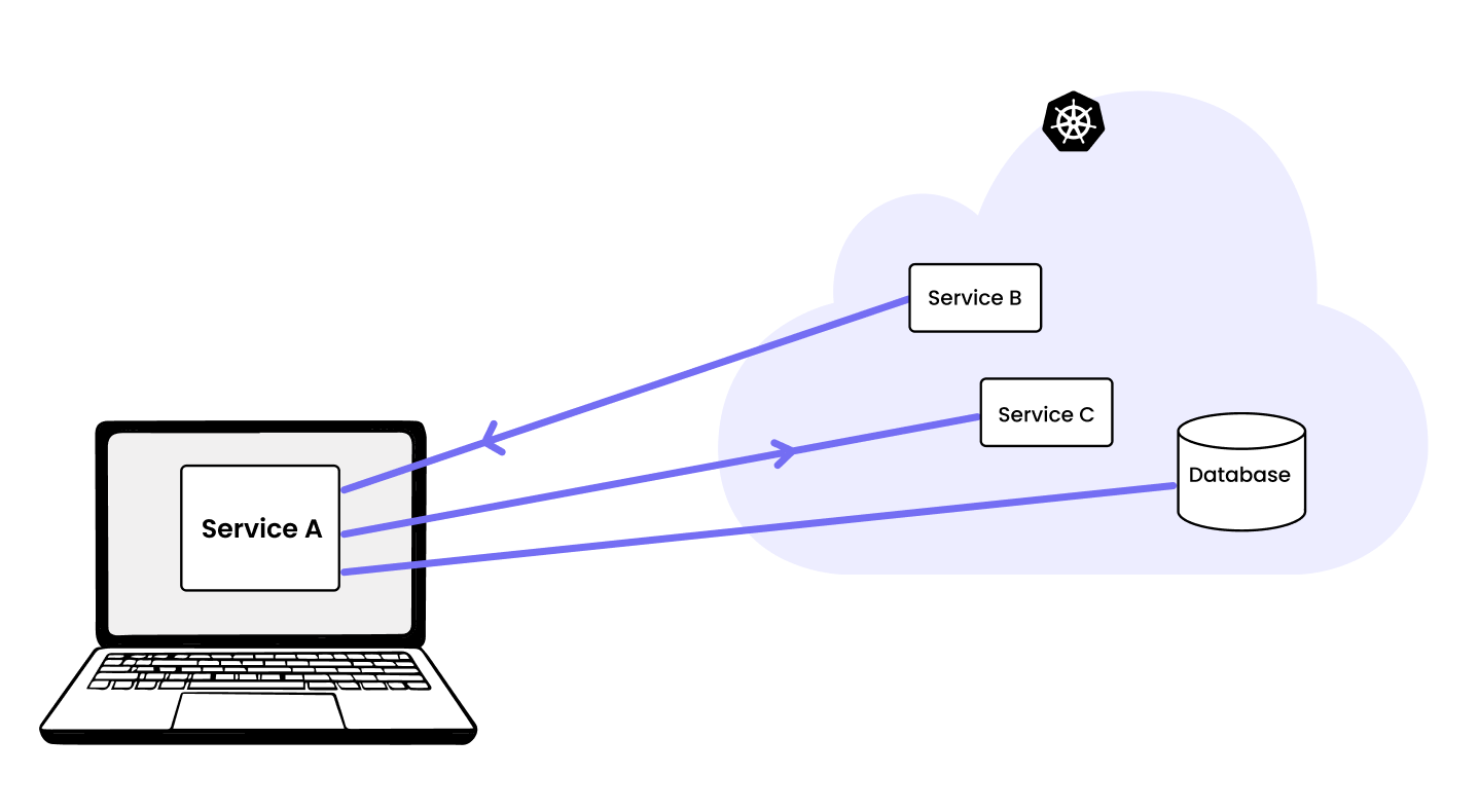 How remocal development works
