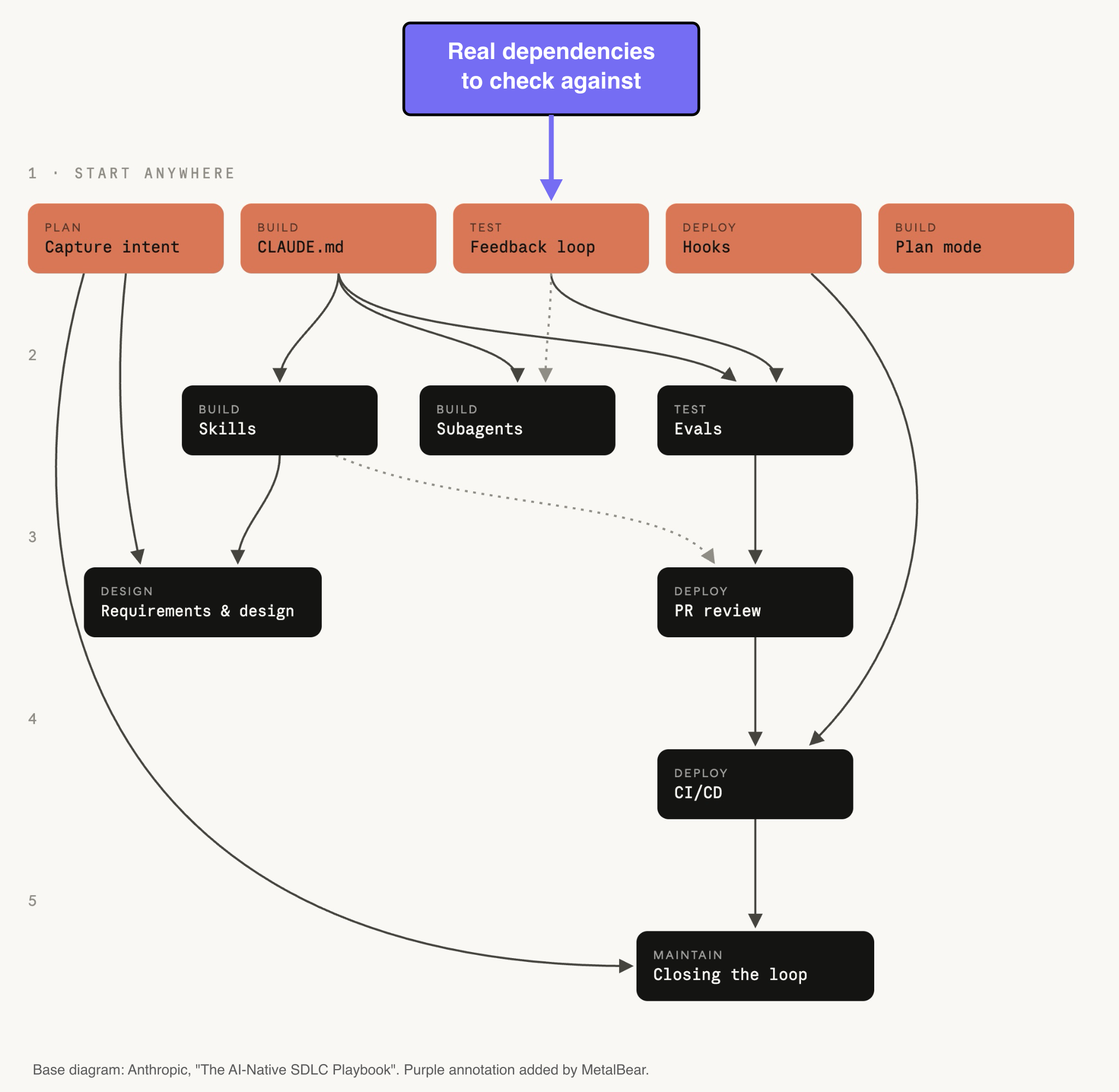 Anthropic's plays dependency diagram, with a purple box reading 'Real dependencies to check against' added above it, pointing into the feedback loop play