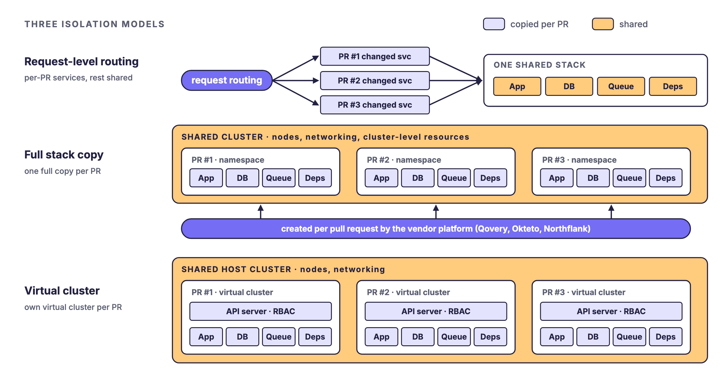 Three isolation models for Kubernetes preview environments compared