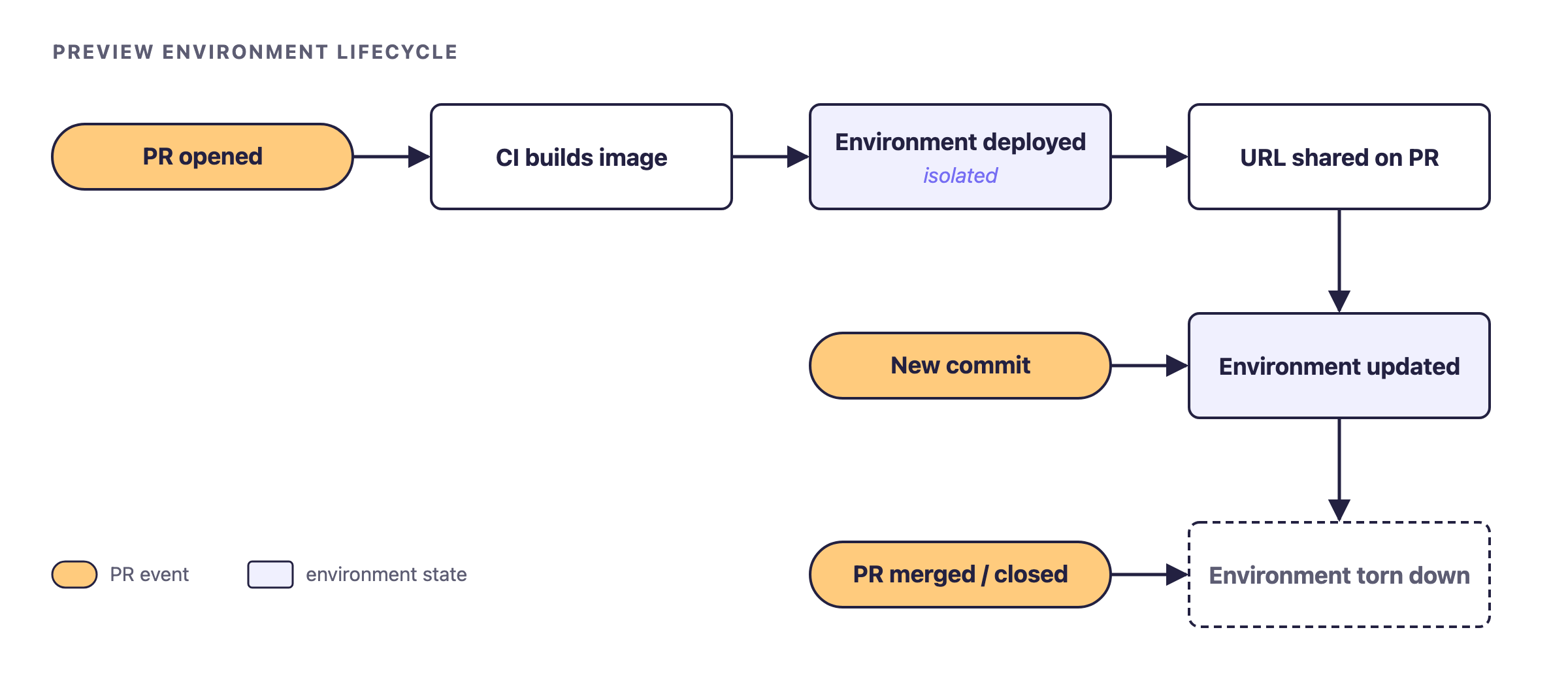 Lifecycle of a Kubernetes preview environment from pull request to teardown