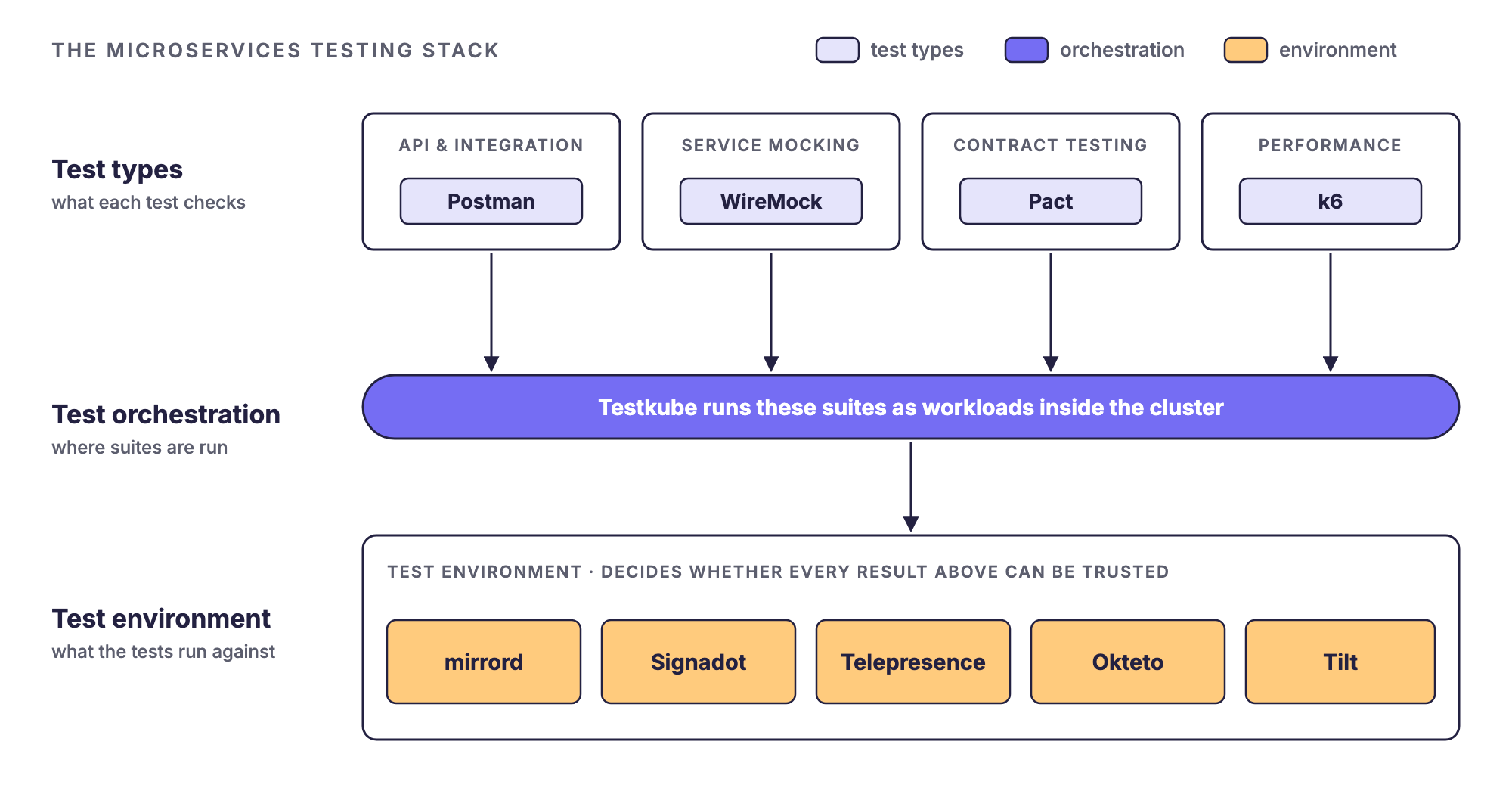 Best tools for microservices testing on Kubernetes, mapped to the stack: environment, orchestration, API, contract and load testing tools