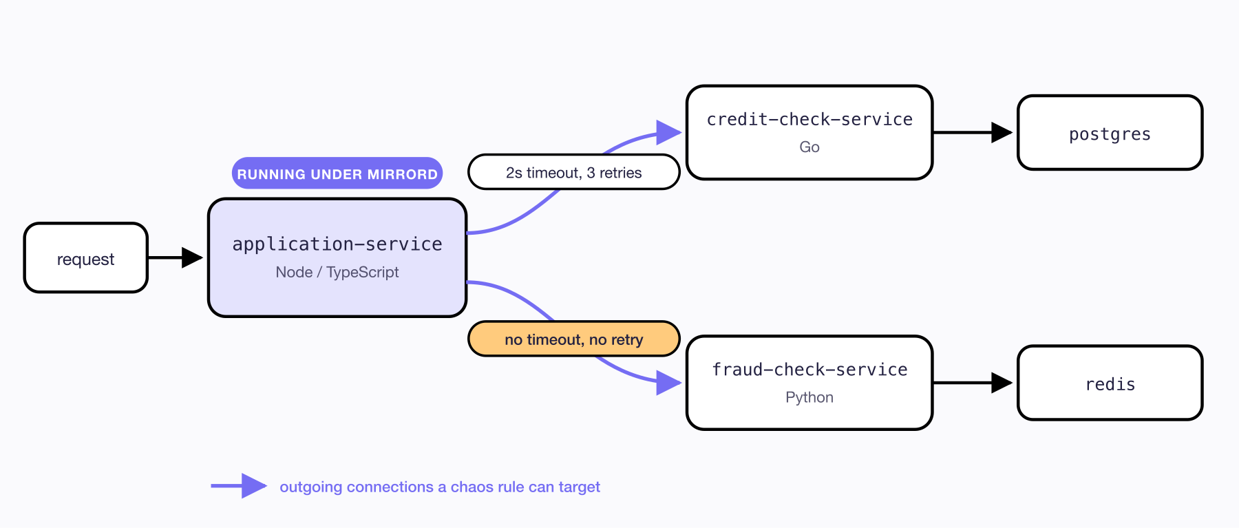 Architecture diagram of loan-demo-app: application-service calling credit-check-service and fraud-check-service, each with its own datastore