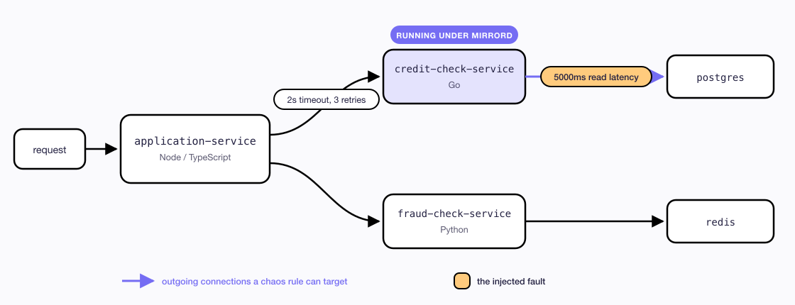 Diagram showing the chaos rule moved one hop deeper, applied to credit-check-service's own connection to Postgres