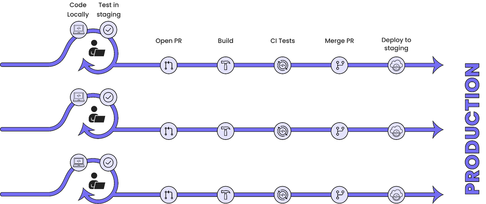 image showing how mirrord simplifies the dev loop