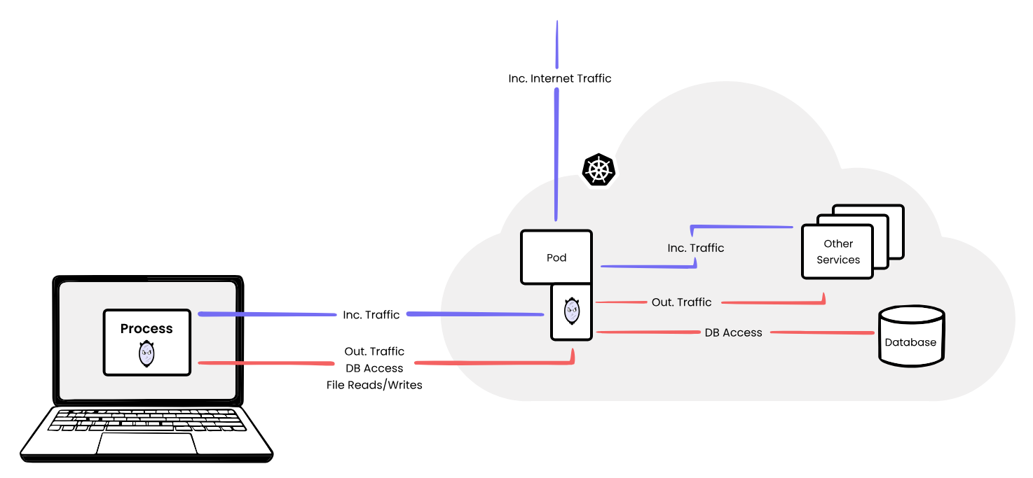 How mirrord works