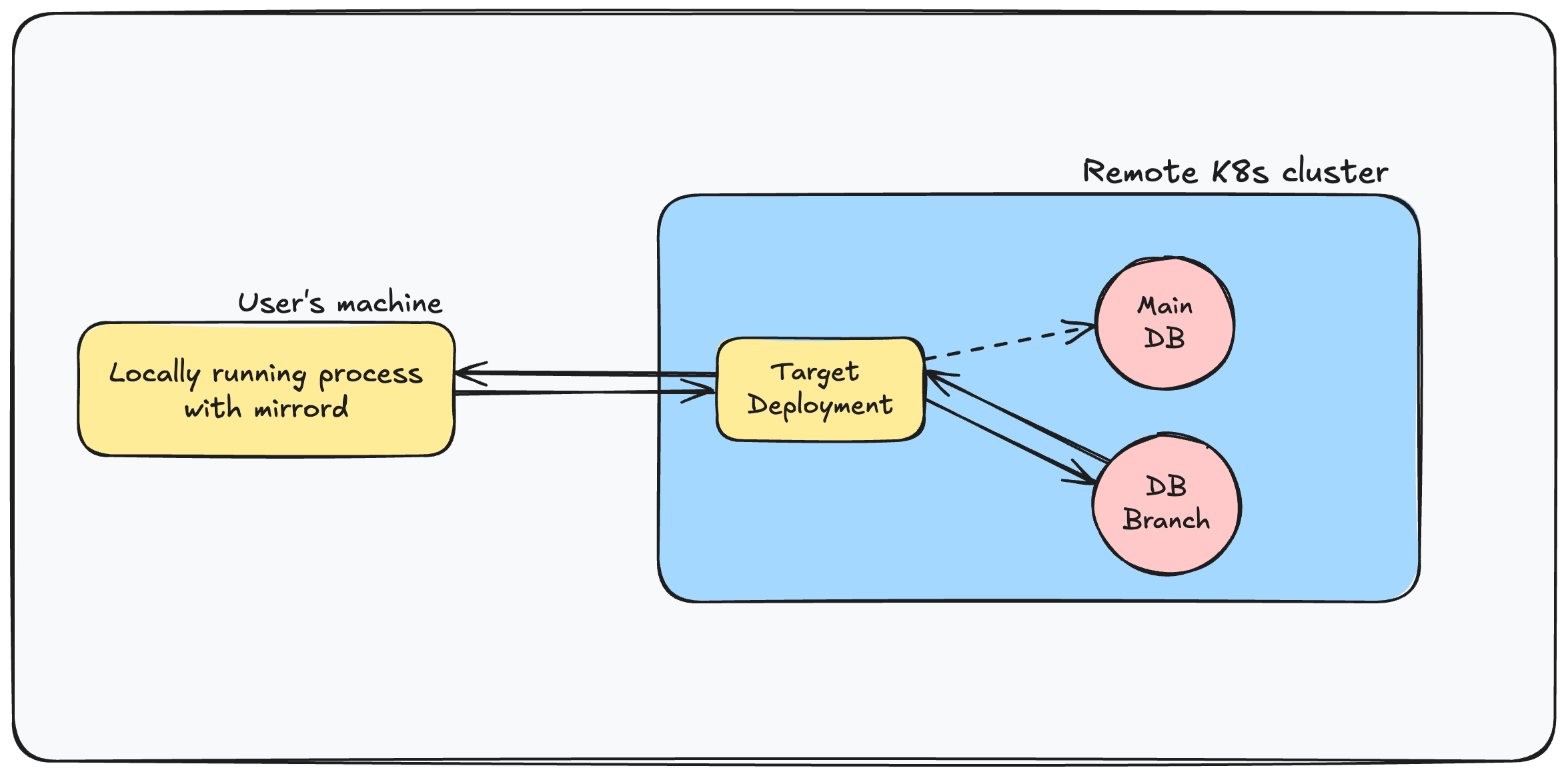 image showing how DB branching in mirrord works