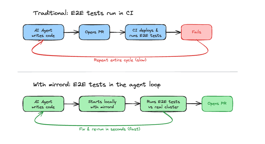 Diagram comparing traditional E2E testing in CI, where the agent opens a PR and waits for a slow deploy-and-test cycle, versus using mirrord to run E2E tests locally in the agent loop for fast feedback