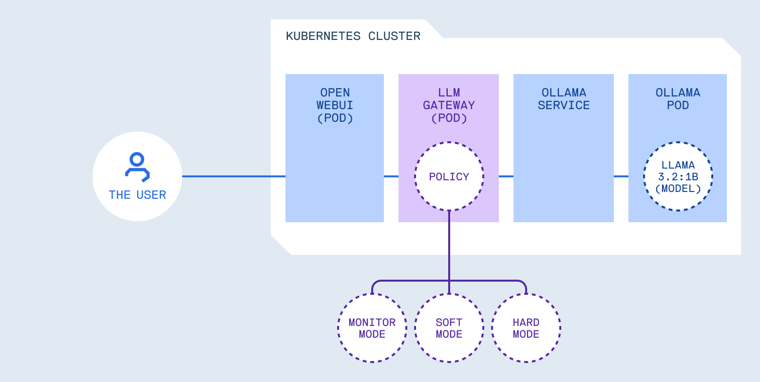 What an LLM gateway actually does