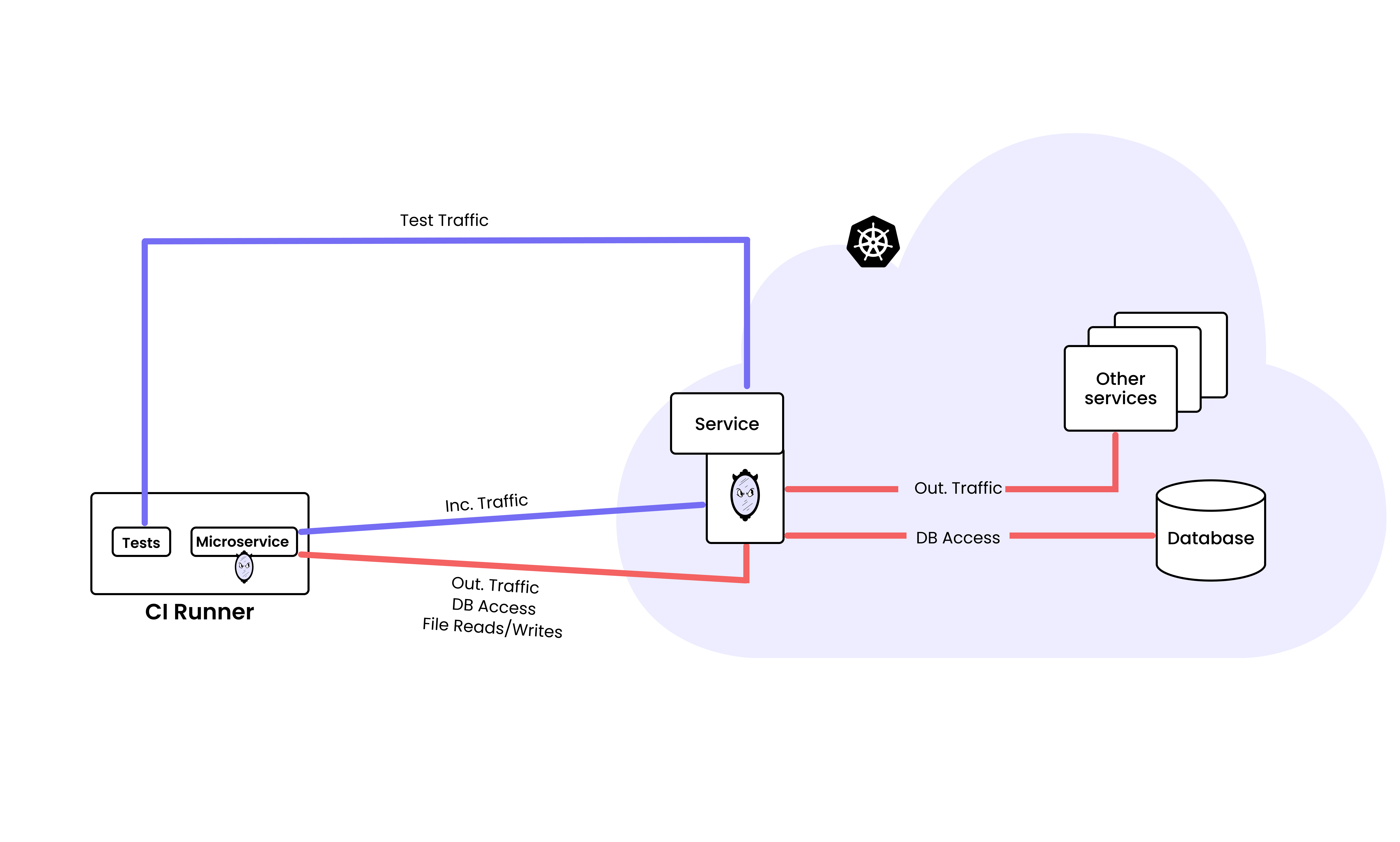 mirrord for CI diagram