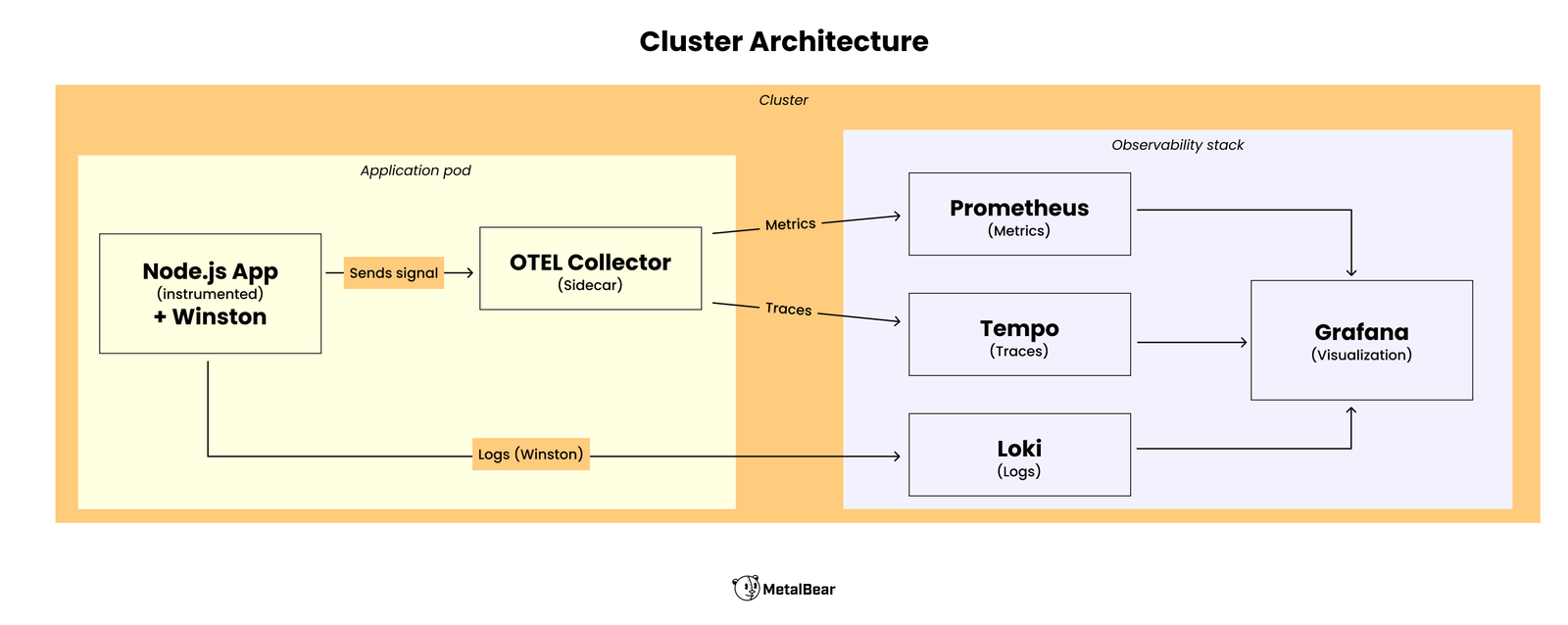 image showing differenet obserability related components in the cluster