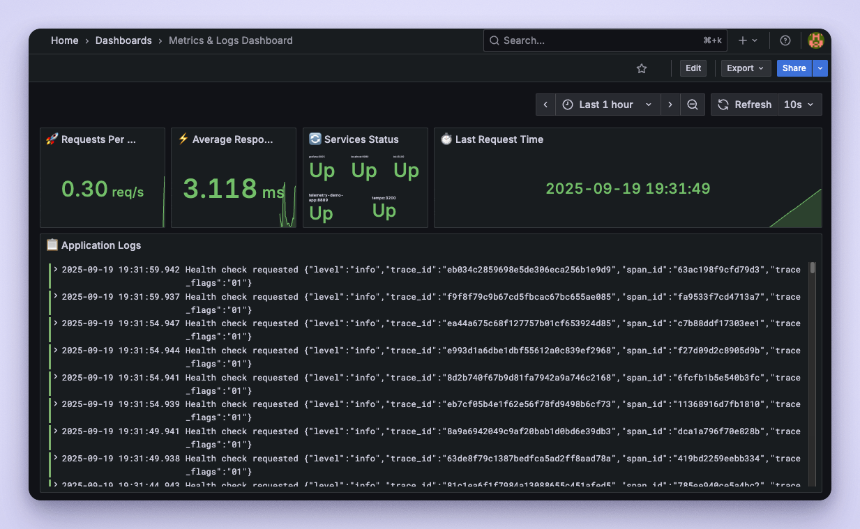Grafana dashboard showing data for the Requests Per Second panel