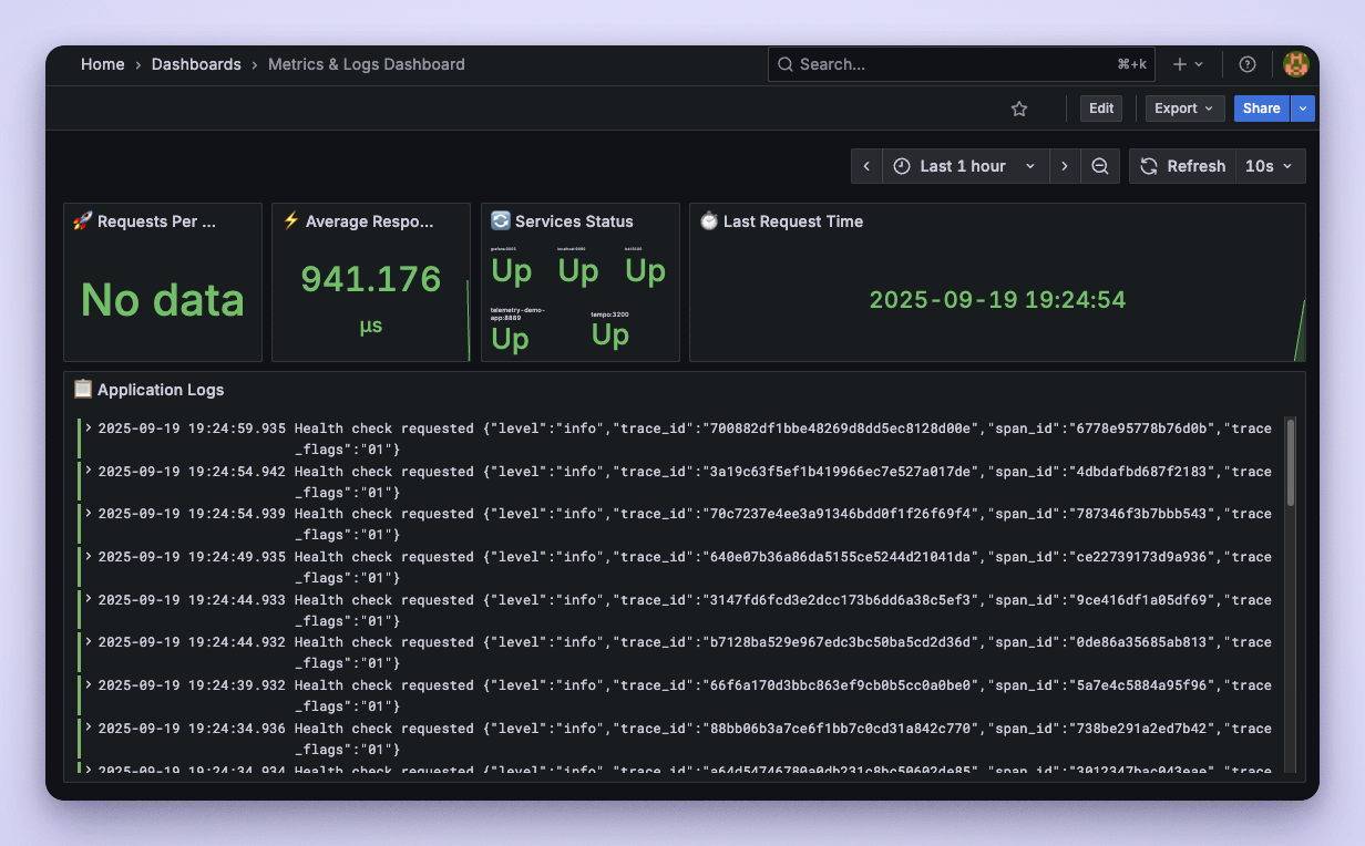 Grafana dashboard showing 'No data' for the Requests Per Second panel