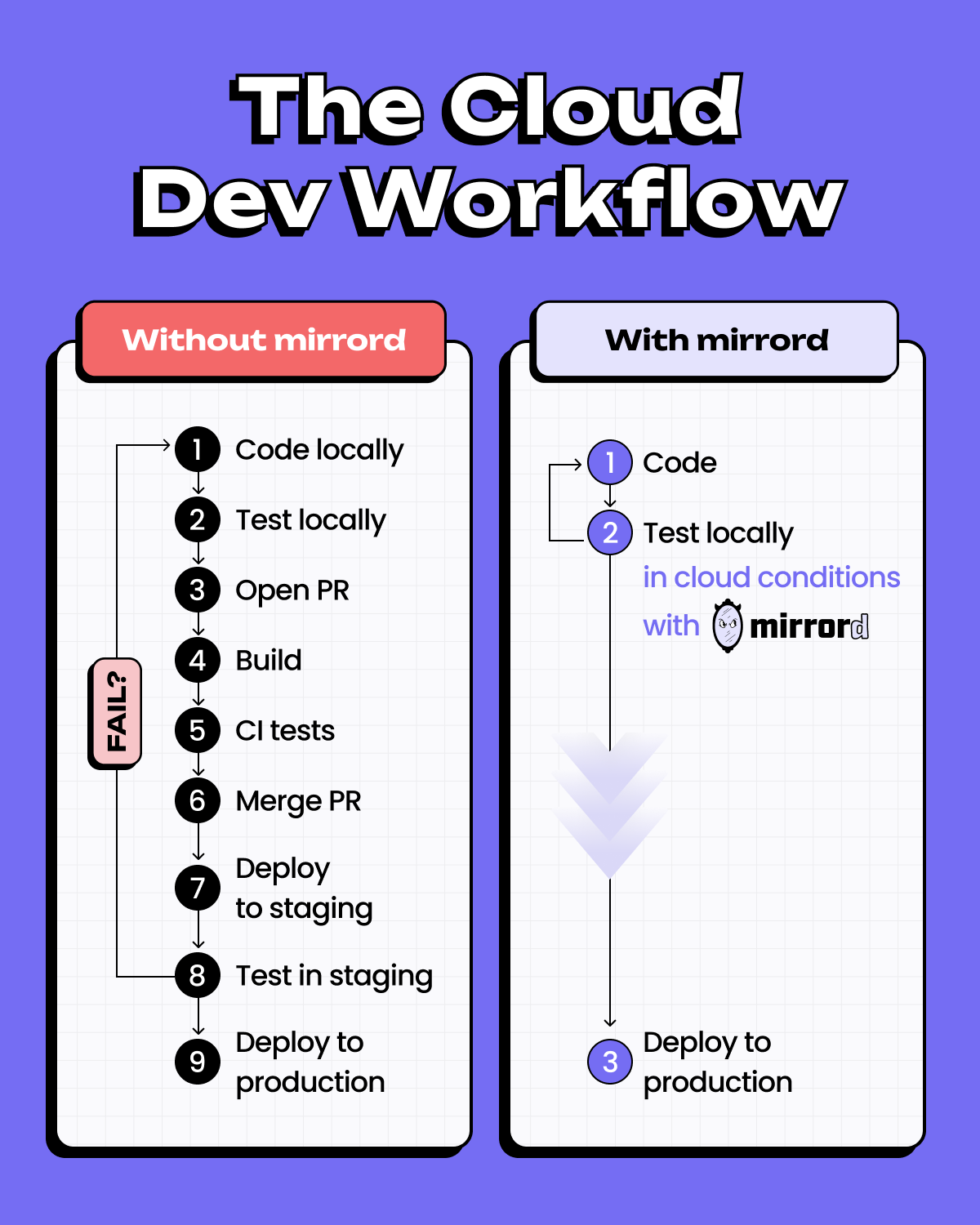 cloud dev workflow with and without mirrord