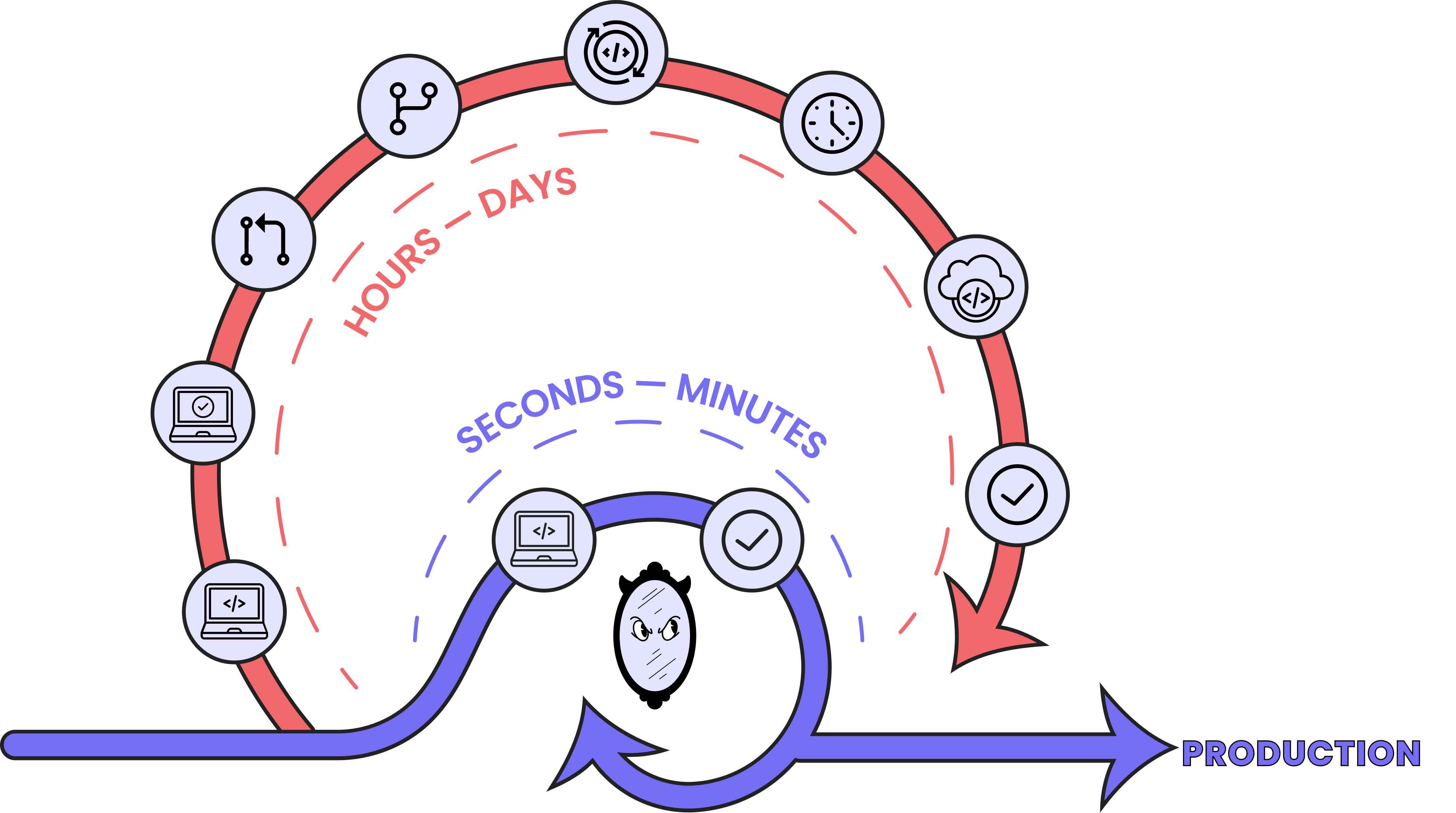 image showing mirrord shortening the dev loop