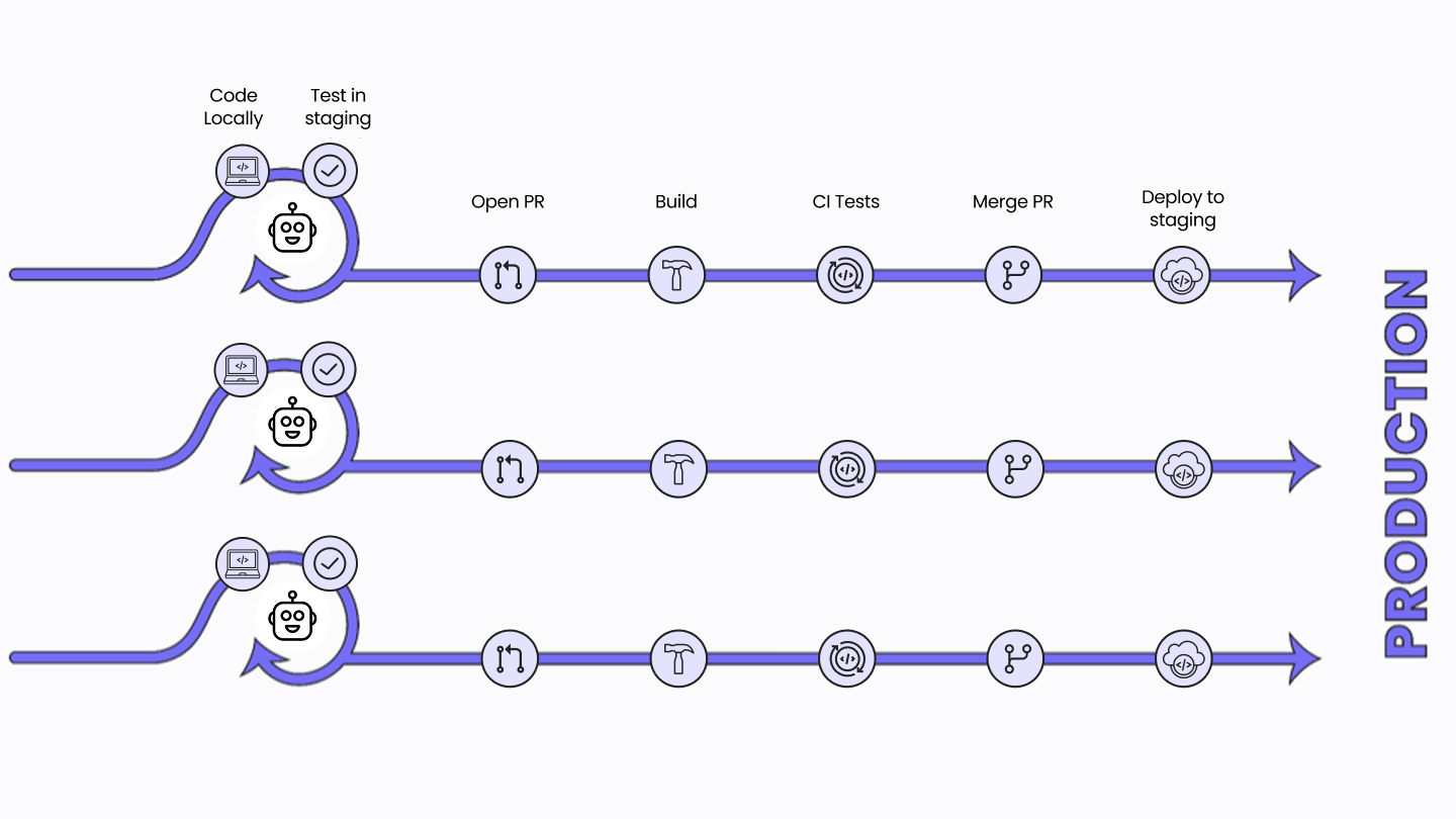 Diagram showing AI agents running in parallel and shipping code using mirrord