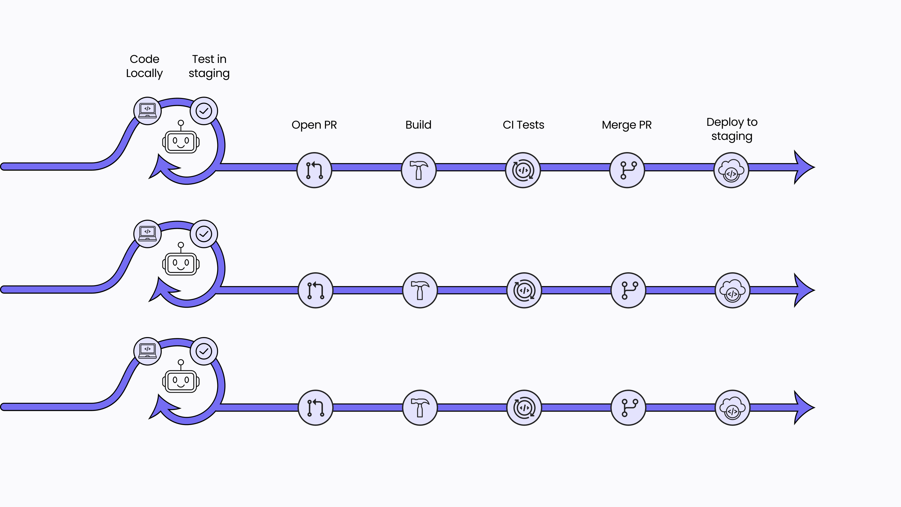 concurrency diagram - multiple AI agents testing concurrently through pipeline to production
