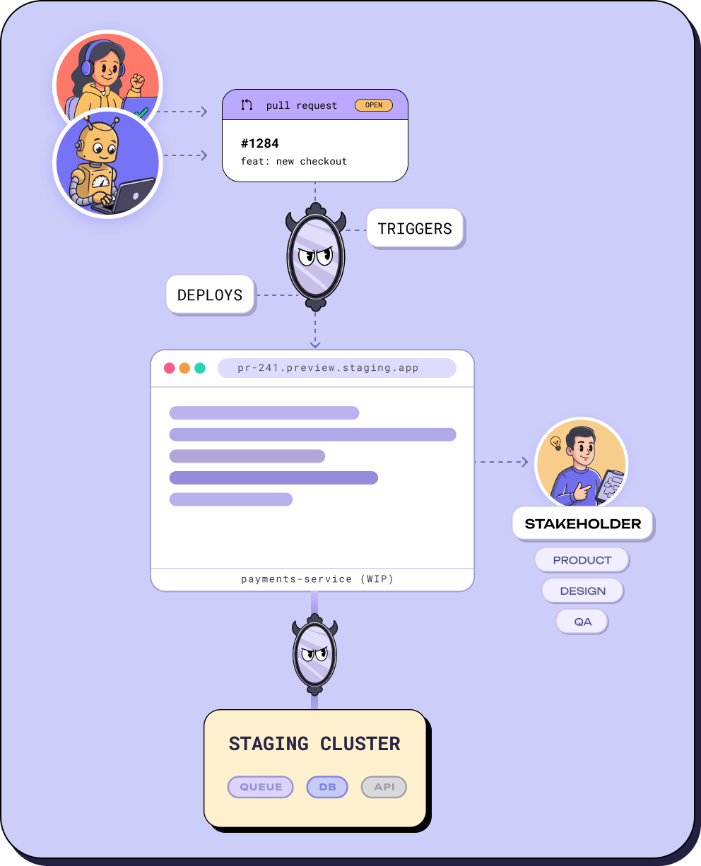 Preview environments workflow diagram